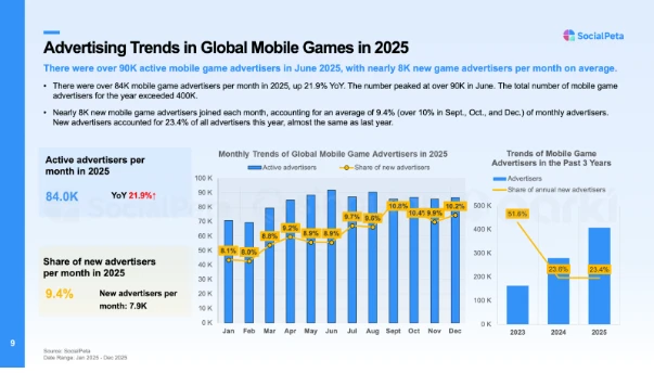 Với hơn 400.000 nhà quảng cáo được phân tích, Sách Trắng Xu Hướng Marketing Game Di Động Toàn Cầu 2026 hé lộ cách thức thúc đẩy tăng trưởng