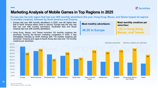Với hơn 400.000 nhà quảng cáo được phân tích, Sách Trắng Xu Hướng Marketing Game Di Động Toàn Cầu 2026 hé lộ cách thức thúc đẩy tăng trưởng