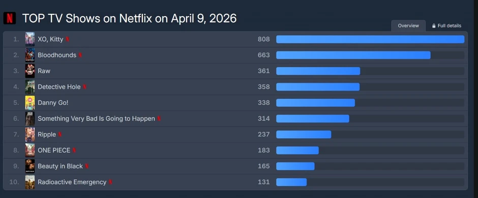 XO, Kitty: Phim học đường thống trị 55 quốc gia ngay lúc này