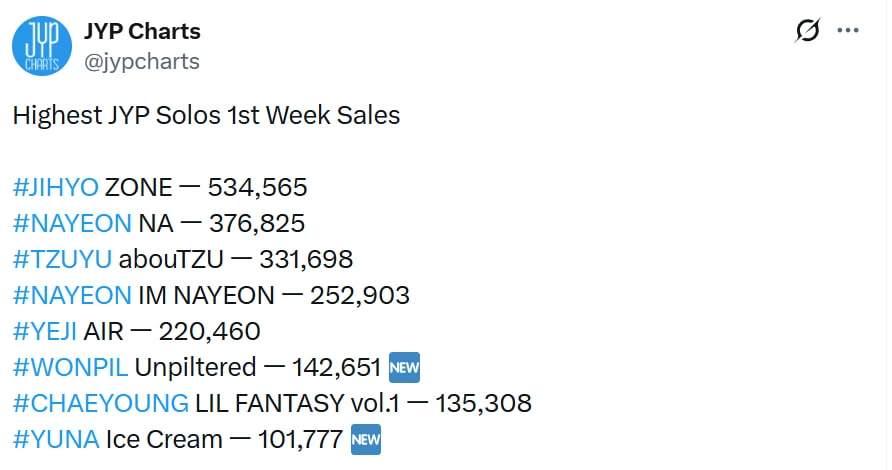 YUNA (ITZY): Doanh thu album thấp nhất lịch sử, bốc hơi khỏi toàn bộ BXH