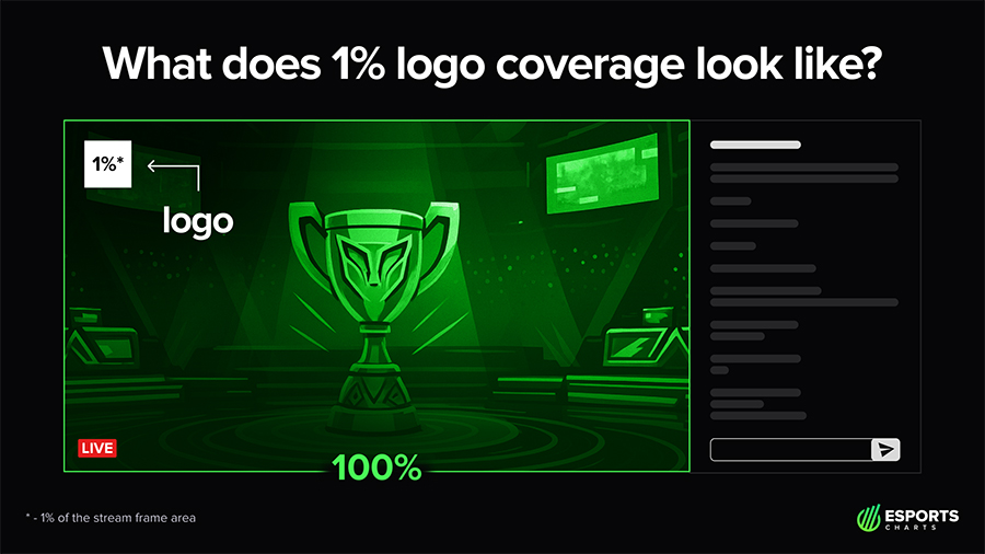 Cách đo lường "giá trị truyền thông" (media value) và ý nghĩa thực sự trong Esports