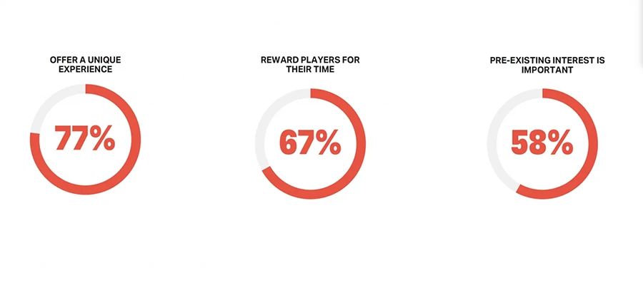 Báo cáo mới hé lộ sức mạnh của gaming: Người chơi sẵn sàng bỏ cà phê, phim ảnh để mua game