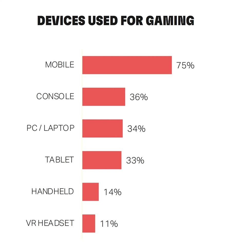 Báo cáo mới hé lộ sức mạnh của gaming: Người chơi sẵn sàng bỏ cà phê, phim ảnh để mua game