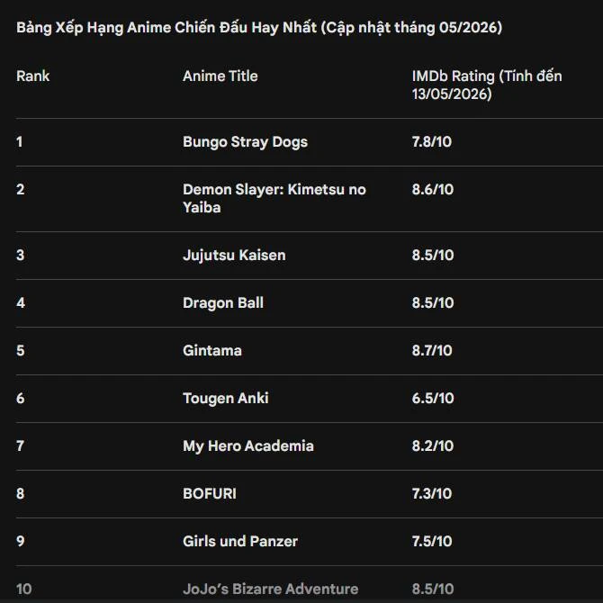 BXH Anime chiến đấu hay nhất 2026: Jujutsu Kaisen mất ngôi vương, Dragon Ball gây bất ngờ BXH Anime chiến đấu hay nhất 2026: Jujutsu Kaisen mất ngôi vương, Dragon Ball gây bất ngờ