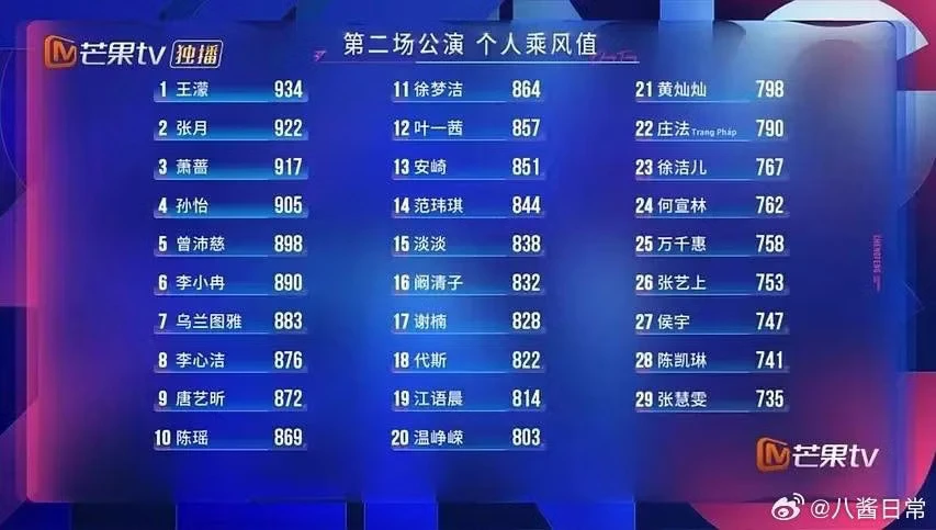 Đạp Gió 2026: Vương Mông bất ngờ chiếm ngôi đầu, Trang Pháp và An Kỳ tái hợp