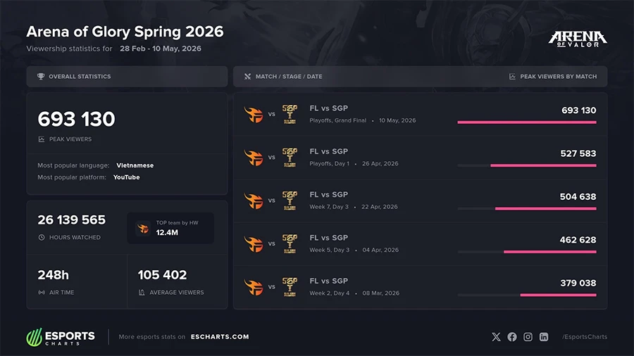Đấu Trường Danh Vọng Mùa Xuân 2026 giảm view giữa “bão” giải đấu Esports khu vực