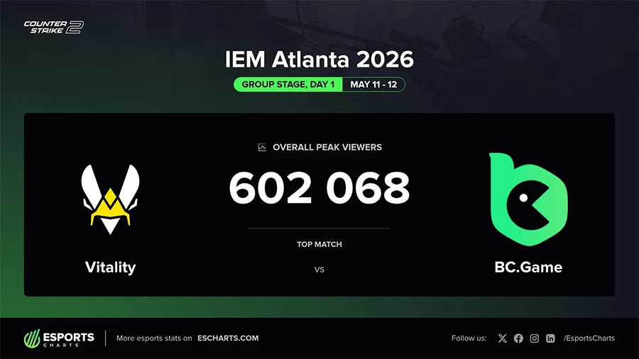 IEM Atlanta 2026 bùng nổ nhờ cuộc chiến giữa 2 huyền thoại Counter-Strike