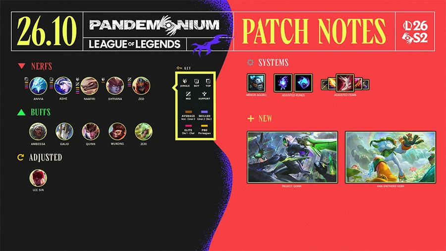 LMHT 26.10 làm rung chuyển meta chuyên nghiệp: Lee Sin, Wukong và Zeri trở lại