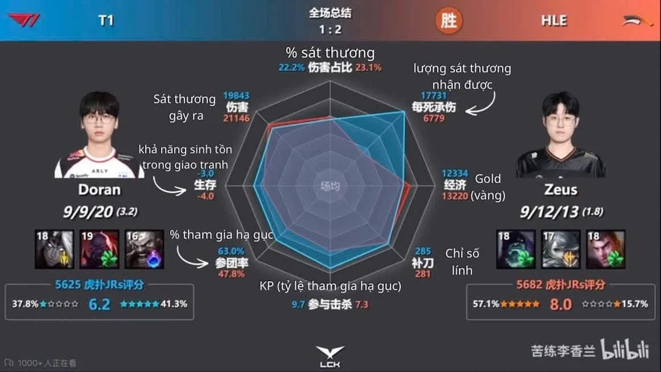 Một tuyển thủ T1 khác cũng đang cho thấy sự tiến bộ đáng kinh ngạc so với đầu mùa Một tuyển thủ T1 khác cũng đang cho thấy sự tiến bộ đáng kinh ngạc so với đầu mùa