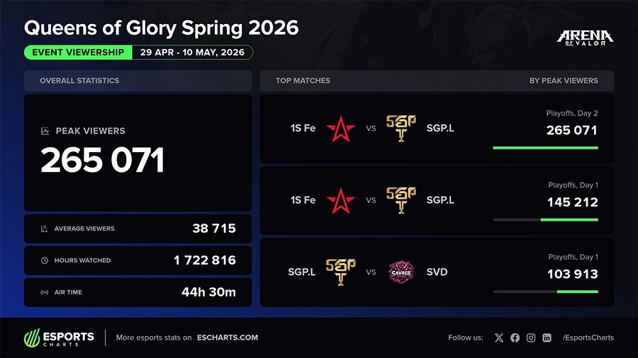 Queens of Glory 2026 lập kỷ lục, trở thành giải Esports nữ khu vực hot nhất Đông Nam Á