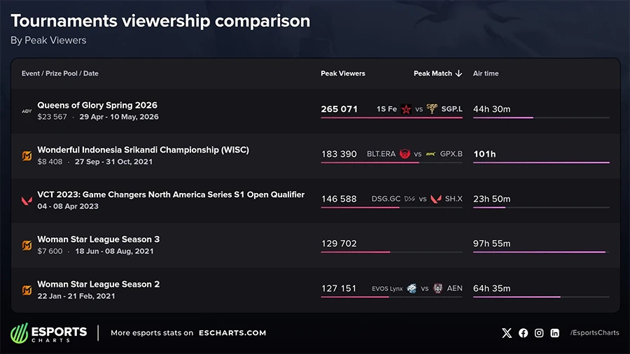 Queens of Glory 2026 lập kỷ lục, trở thành giải Esports nữ khu vực hot nhất Đông Nam Á