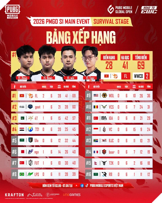 2026 PMGO Season 1: Hành Trình Khẳng Định Bản Lĩnh Của Zhius Và Team Flash Tại Sân Chơi Quốc Tế