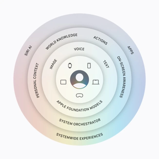 Apple ra mắt Apple Intelligence thế hệ mới: Bước đột phá AI cá nhân hóa toàn diện hệ sinh thái Apple ra mắt Apple Intelligence thế hệ mới: Bước đột phá AI cá nhân hóa toàn diện hệ sinh thái
