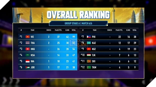 ASIAD 20: Đội Tuyển Quốc Gia PUBG Mobile Việt Nam Khẳng Định Bản Lĩnh ASIAD 20: Đội Tuyển Quốc Gia PUBG Mobile Việt Nam Khẳng Định Bản Lĩnh