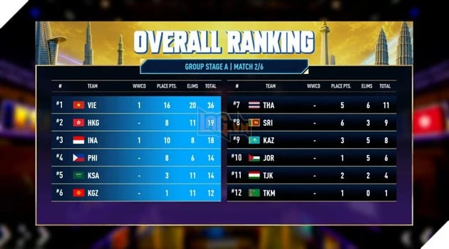 ASIAD 20: Đội Tuyển Quốc Gia PUBG Mobile Việt Nam Khẳng Định Bản Lĩnh ASIAD 20: Đội Tuyển Quốc Gia PUBG Mobile Việt Nam Khẳng Định Bản Lĩnh
