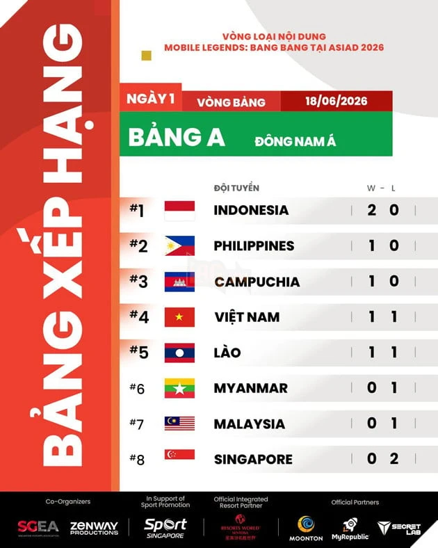 ASIAD 2026: HLV Đội Tuyển Quốc Gia MLBB Việt Nam Đặt Mục Tiêu Rèn Kinh Nghiệm