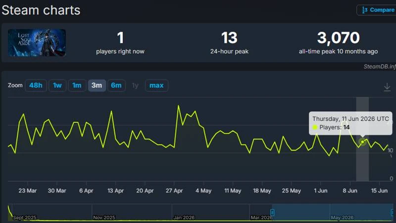 Được liệt vào hàng bom tấn, có giá tới hơn 1,5 triệu, tựa game này giờ đây tụt dốc thảm thương, lượng người chơi gây sốc