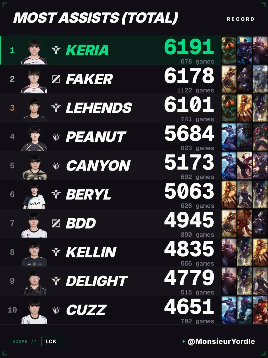 Keria vượt mặt Faker ở một thông số "không tưởng" Keria vượt mặt Faker ở một thông số "không tưởng"