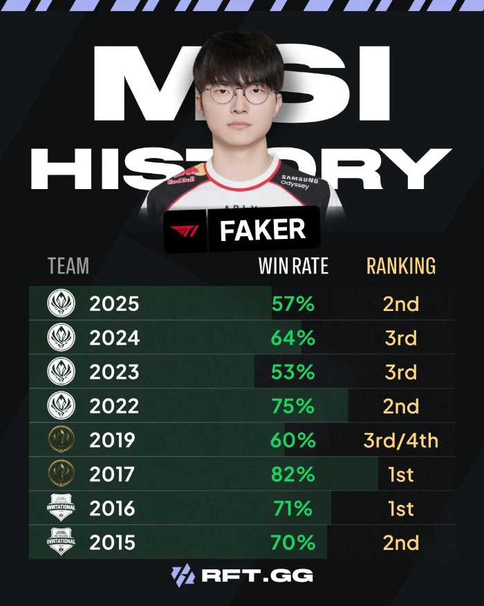 LMHT: Nhìn lại tỉ lệ thắng của Faker qua từng kỳ MSI