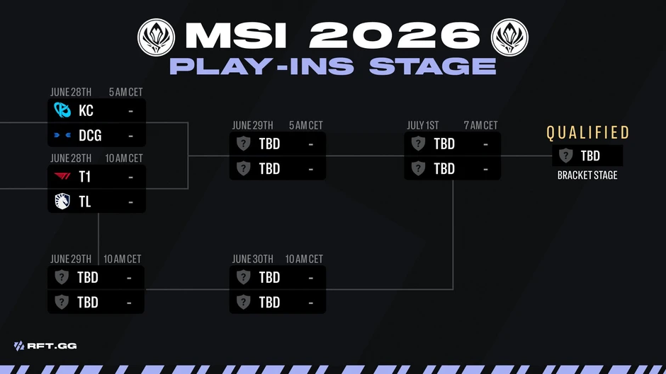T1 sẽ gặp thử thách cực mạnh tại MSI 2026 T1 sẽ gặp thử thách cực mạnh tại MSI 2026