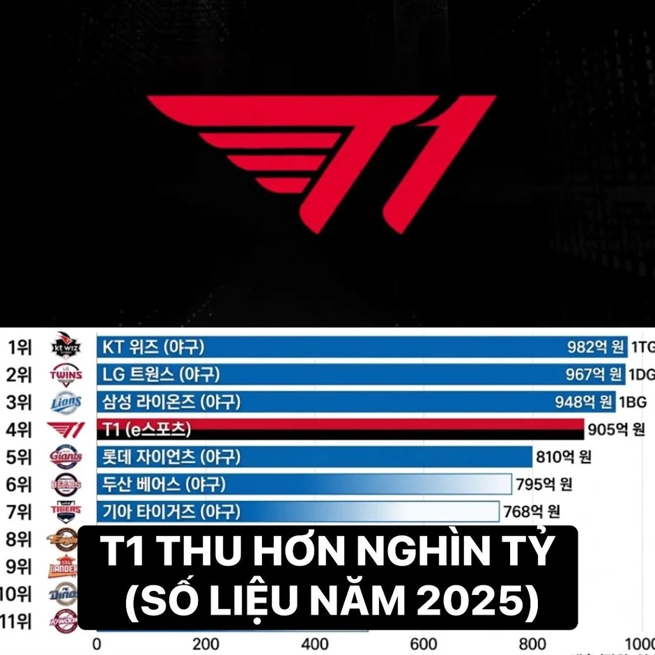 Thống kê doanh thu của T1 khiến cộng đồng phải nghĩ khác về sức mạnh fangirl Thống kê doanh thu của T1 khiến cộng đồng phải nghĩ khác về sức mạnh fangirl