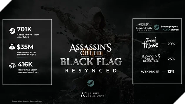 Bán DLC 80 Đô Gây Tranh Cãi, Assassin's Creed Black Flag Resynced Vẫn On Top Doanh Thu Bán DLC 80 Đô Gây Tranh Cãi, Assassin's Creed Black Flag Resynced Vẫn On Top Doanh Thu
