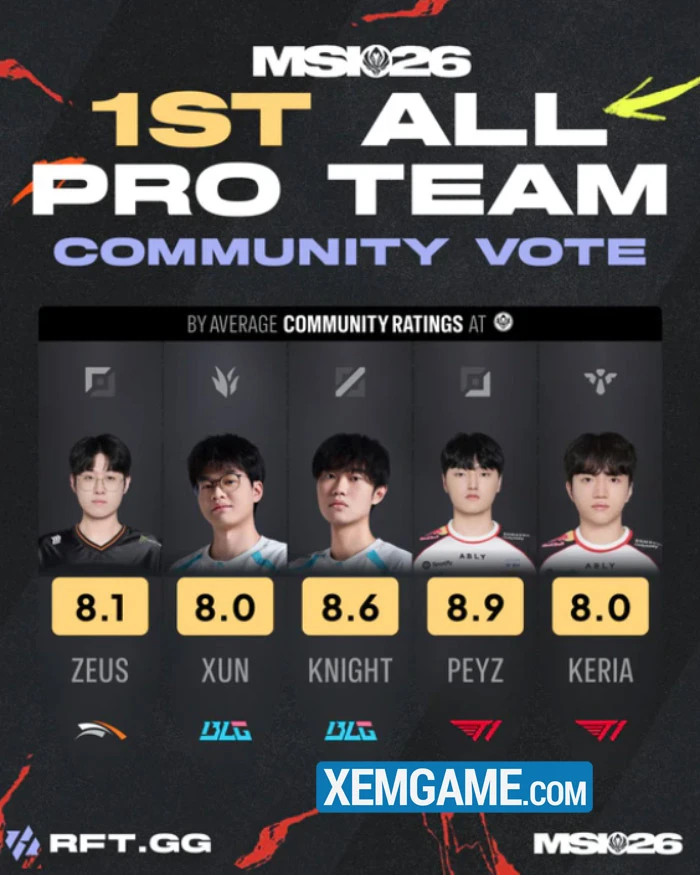 Đội hình tiêu biểu MSI 2026 gây tranh cãi khi có đôi đường dưới của T1, nhà vô địch mất hút? Đội hình tiêu biểu MSI 2026 gây tranh cãi khi có đôi đường dưới của T1, nhà vô địch mất hút?