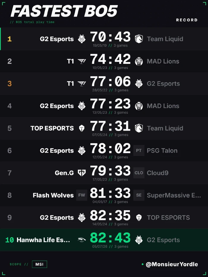 Dù thua trắng trước HLE, G2 Esports vẫn lập kỷ lục "đặc biệt" trong lịch sử MSI