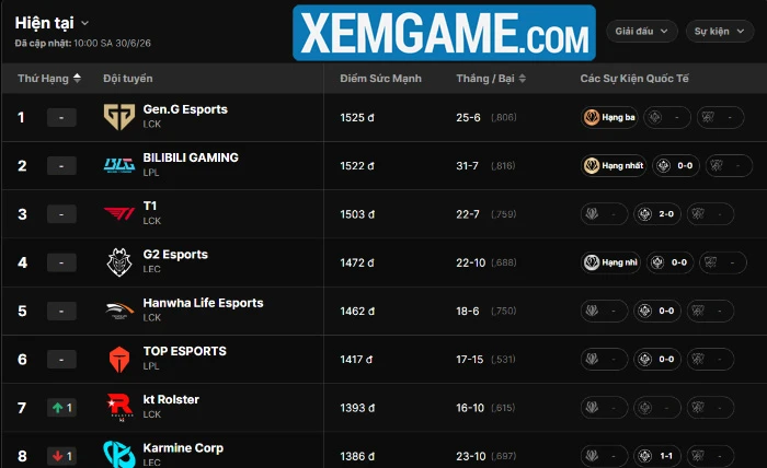 Không dự MSI 2026 nhưng Gen.G vẫn đứng top 1 Ranking nhờ T1