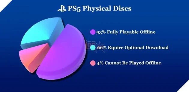 Nghiên Cứu Chỉ Ra Hơn 90% Đĩa Game PlayStation Chơi Không Cần Internet