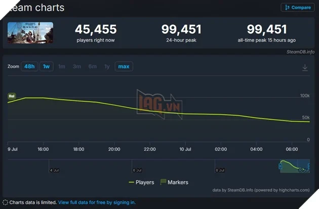 Phá Kỷ Lục Người Chơi Trên Steam, AC Black Flag Resynced Vẫn Đón Nhận Đánh Giá Trái Chiều