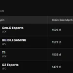 Không dự MSI 2026 nhưng Gen.G vẫn đứng top 1 Ranking nhờ T1 kenhtingame com thumb khong du msi 2026 nhung geng van dung top 1 ranking nho t1 e10d1782905429816 940w