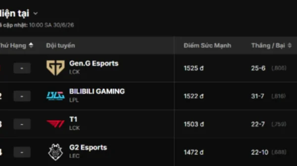 Không dự MSI 2026 nhưng Gen.G vẫn đứng top 1 Ranking nhờ T1 kenhtingame com thumb khong du msi 2026 nhung geng van dung top 1 ranking nho t1 e10d1782905429816 940w