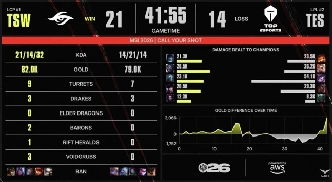 TSW hủy diệt TES: Việt Nam tạo địa chấn ở MSI