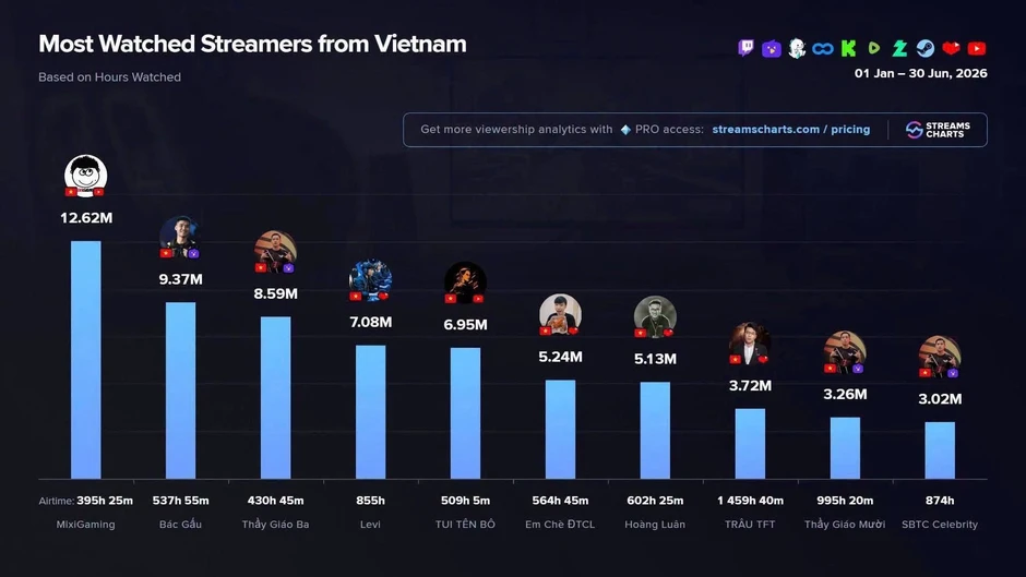 10 streamer được xem nhiều nhất Việt Nam