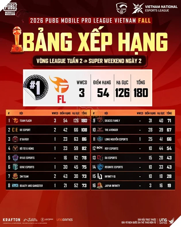 2026 PMPL VN Fall: Team Flash Dẫn Đầu Sau Vòng League, Ấn Định 16 Đội Vào Finals 2026 PMPL VN Fall: Team Flash Dẫn Đầu Sau Vòng League, Ấn Định 16 Đội Vào Finals