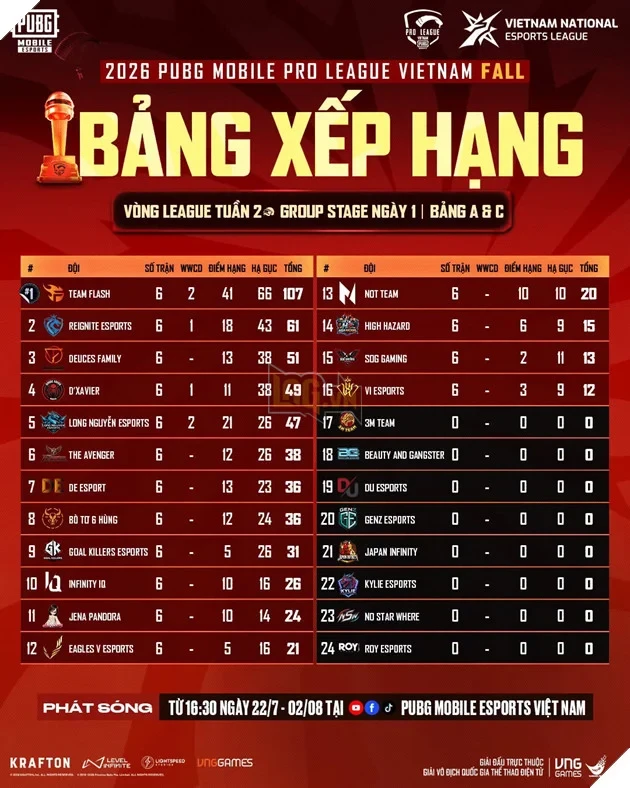 2026 PMPL VN Fall: Team Flash Dẫn Đầu Sau Vòng League, Ấn Định 16 Đội Vào Finals 2026 PMPL VN Fall: Team Flash Dẫn Đầu Sau Vòng League, Ấn Định 16 Đội Vào Finals