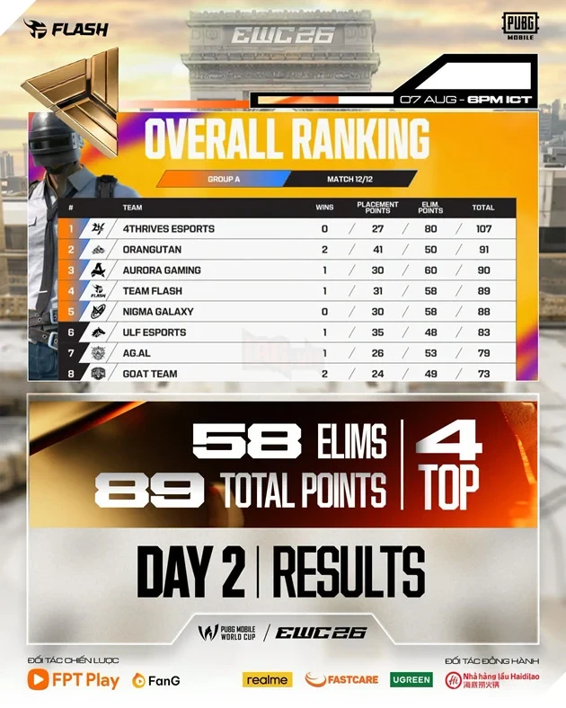 Duy Trì Phong Độ Ấn Tượng, Team Flash PUBG Mobile Hiên Ngang Giành Vé Vào Thẳng Grand Finals Tại EWC 2026