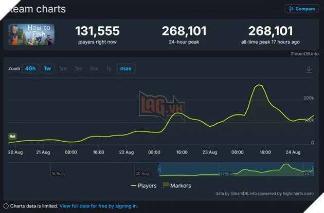 Hơn 260 Ngàn Người Học Cách Câu Cá Trên Steam Với How To Fish