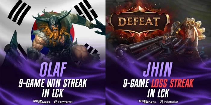 Olaf thống trị meta LCK, Jhin chính thức thành lựa chọn tự thua