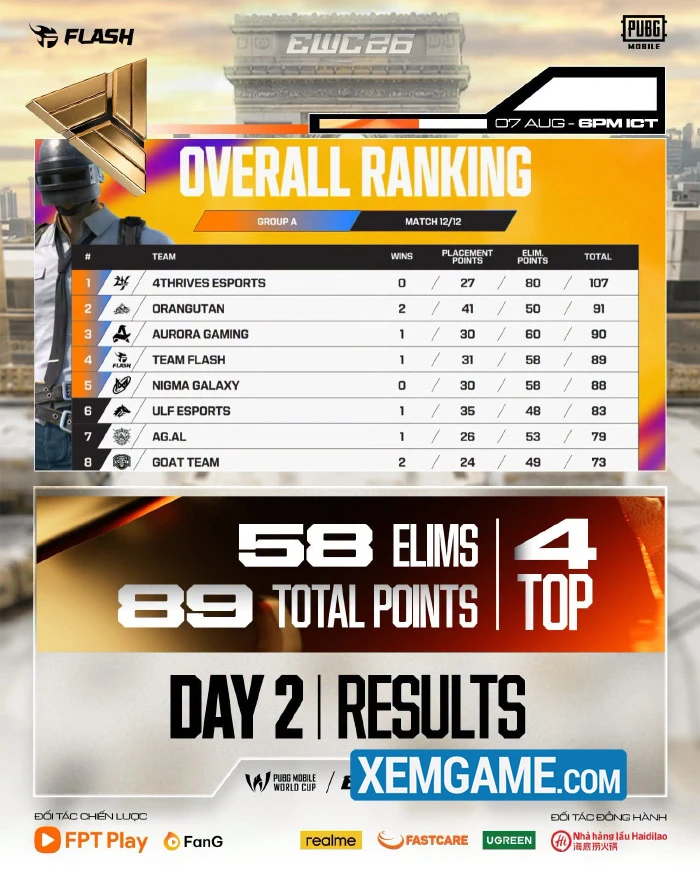 Team Flash Pubg Mobile hiên ngang giành vé vào thẳng Grand Finals EWC 2026