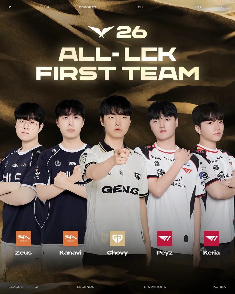 Zeus nhận định về top 3 Đường Trên LCK nhưng một yếu tố mới làm khán giả bất ngờ Zeus nhận định về top 3 Đường Trên LCK nhưng một yếu tố mới làm khán giả bất ngờ