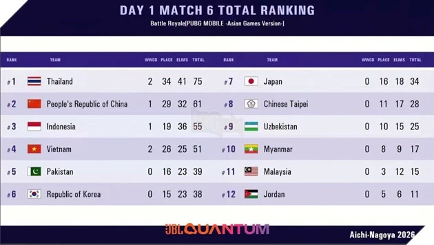 ASIAD 20: Đội Tuyển Quốc Gia Việt Nam, Bộ Môn PUBG Mobile Khởi Đầu Ấn Tượng Với Hai Lần Top 1