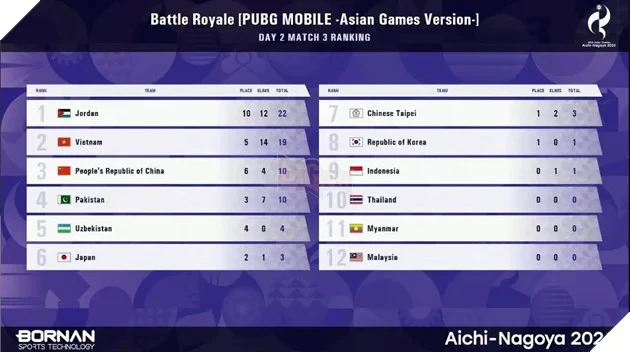 ASIAD 20: Đội Tuyển Quốc Gia Việt Nam Khép Lại Hành Trình Chinh Phục Huy Chương PUBG Mobile