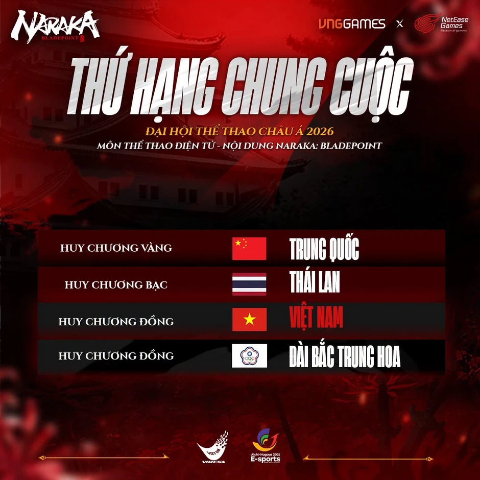 Esports Việt làm nên lịch sử tại ASIAD 20, chờ đợi loạt chiến tích khác Esports Việt làm nên lịch sử tại ASIAD 20, chờ đợi loạt chiến tích khác
