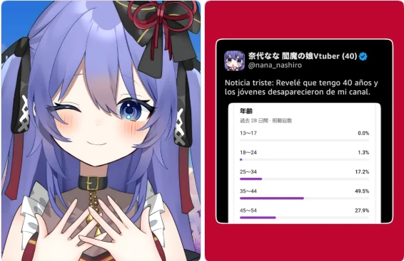 Nữ VTuber công khai tuổi thật, lượng fan trẻ tuổi "tụt dốc" nhưng lại nhận về cái kết không ai ngờ Nữ VTuber công khai tuổi thật, lượng fan trẻ tuổi "tụt dốc" nhưng lại nhận về cái kết không ai ngờ