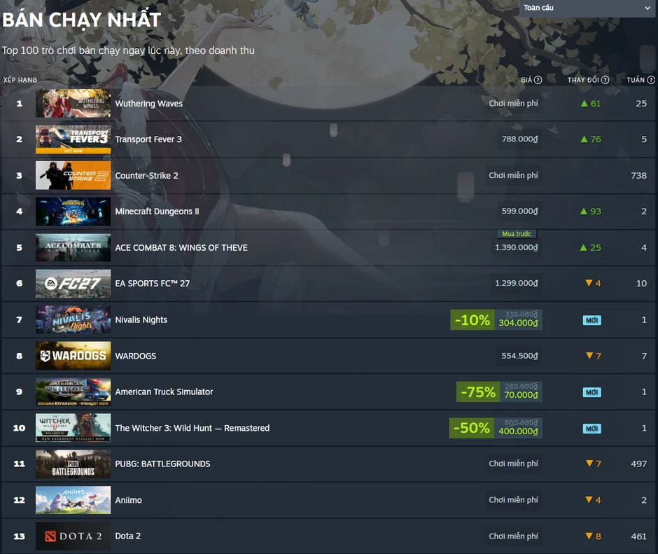 Xóa tiếng Việt, tuyên bố không cần thị trường Việt, giờ PUBG thảm hại thế này đây Xóa tiếng Việt, tuyên bố không cần thị trường Việt, giờ PUBG thảm hại thế này đây
