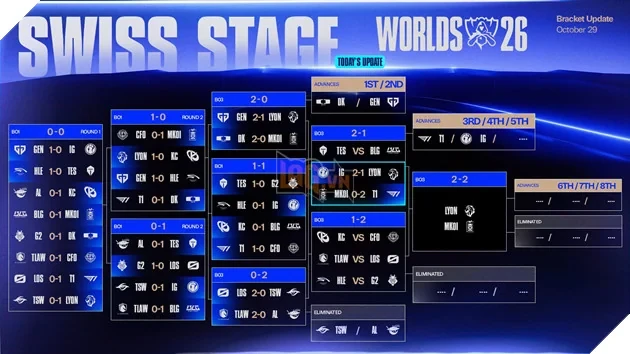 CKTG 2026: T1 Và Invictus Gaming Thẳng Tiến Vòng Tứ Kết CKTG 2026: T1 Và Invictus Gaming Thẳng Tiến Vòng Tứ Kết