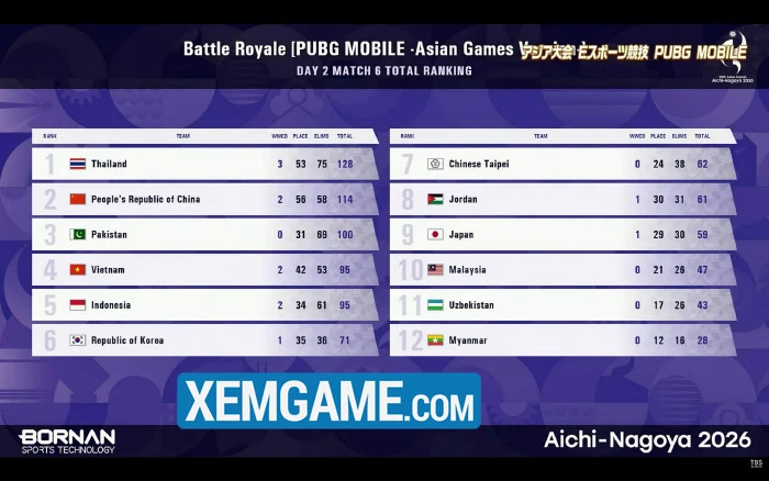 Đội tuyển quốc gia PUBG Mobile Việt Nam cđạt hạng Tư tại ASIAD 2026