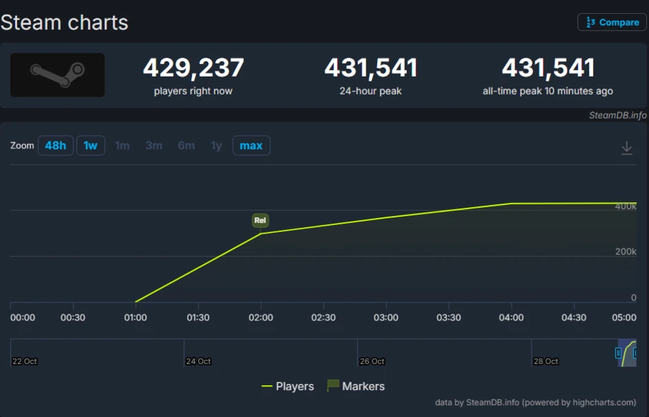 Game AAA mới ra bùng nổ trên Steam, vừa ra mắt đã vượt mốc 400.000 người chơi cùng lúc Game AAA mới ra bùng nổ trên Steam, vừa ra mắt đã vượt mốc 400.000 người chơi cùng lúc